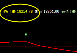 A50:4小时价格回撤低点精准触及回缩波