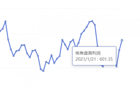 1月21日：炼焦盘面利润大幅走扩55.74