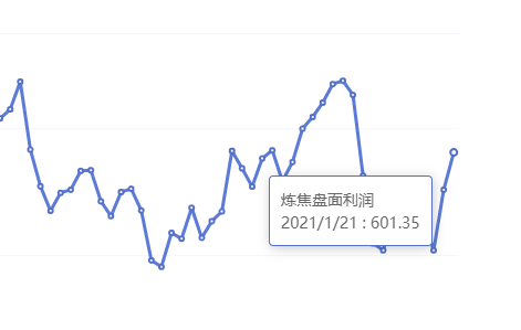 1月21日:炼焦盘面利润大幅走扩55.74