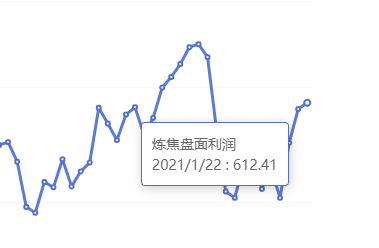 1月22日:炼焦盘面利润小幅走扩11.06
