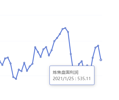 1月25日:炼焦盘面利润大幅走缩77.30