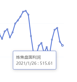 1月26日:钢厂盘面利润大幅走扩67.39