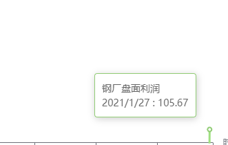 1月27日:钢厂盘面利润大幅走扩30.78
