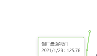 1月28日:钢厂盘面利润小幅走扩20.11