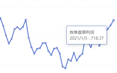 1月5日：炼焦盘面利润大幅走扩33.90