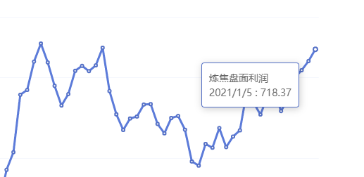 1月5日:炼焦盘面利润大幅走扩33.90