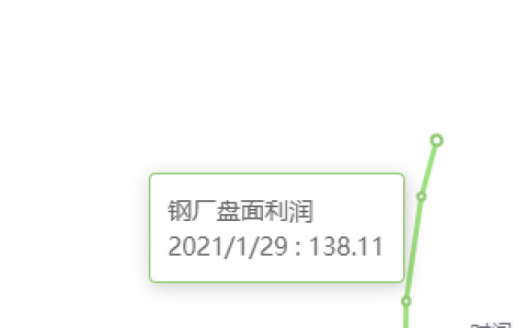 1月29日：钢厂盘面利润小幅走扩12.33