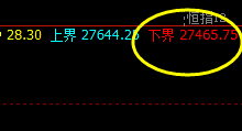 恒指:弱势波动,价格回撤低点精准触及系统下界