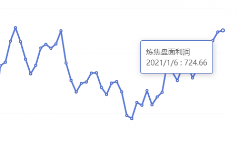 1月6日：炼焦盘面利润小幅走扩6.29