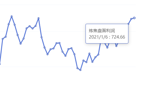 1月6日:炼焦盘面利润小幅走扩6.29
