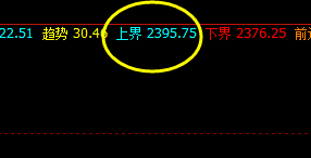 甲醇:价格高点精准触及系统2395,展开回撤