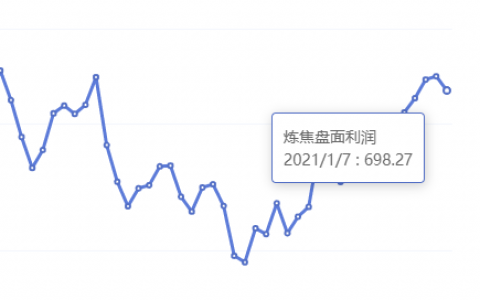 1月7日：炼焦盘面利润大幅走缩26.40