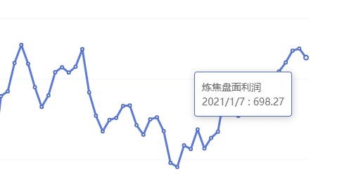 1月7日:炼焦盘面利润大幅走缩26.40