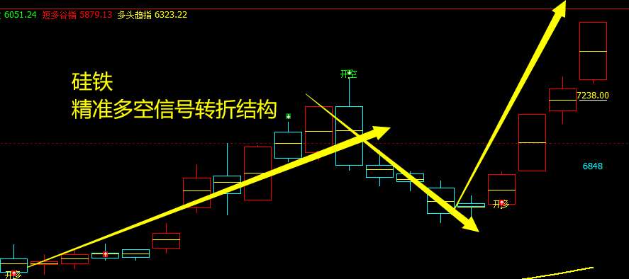 硅铁：精准多空信号转折结构，胜率高达95%