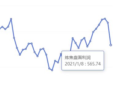 1月8日:炼焦盘面利润大幅走缩132.53