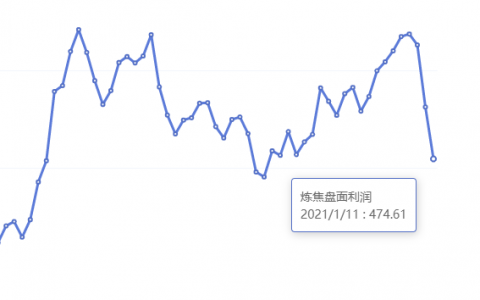 1月11日：炼焦盘面利润大幅走缩91.14