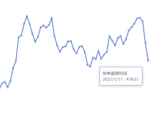1月11日:炼焦盘面利润大幅走缩91.14