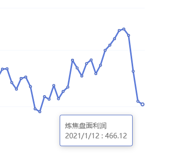 1月12日:炼焦盘面利润小幅走缩8.49