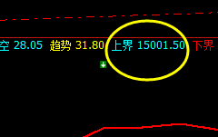 沪铝:盘面延续回撤,价格高点精准触及系统上界