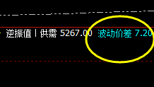 沪深300:强势精准价差式结构波动