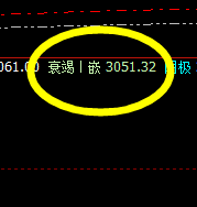 菜粕:精准价格修正结构,周期4小时完美运行