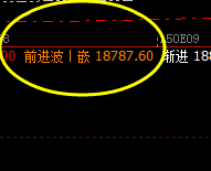 A50:4小时价格回撤低点精准触及回缩波