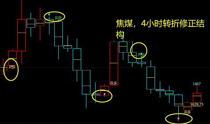 焦煤:多空信号精准 转折结构,定势精确无比