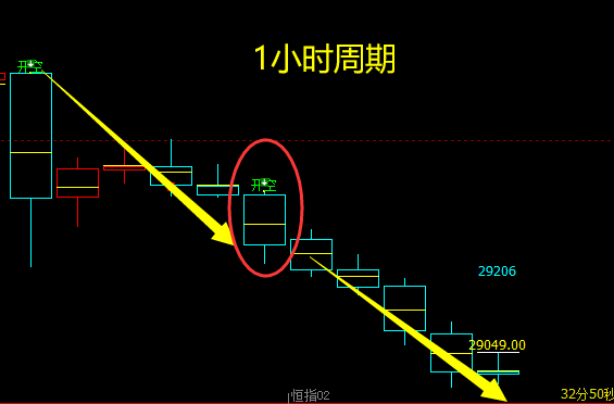 恒指:多周期共振转折,系统转折结构领先指导