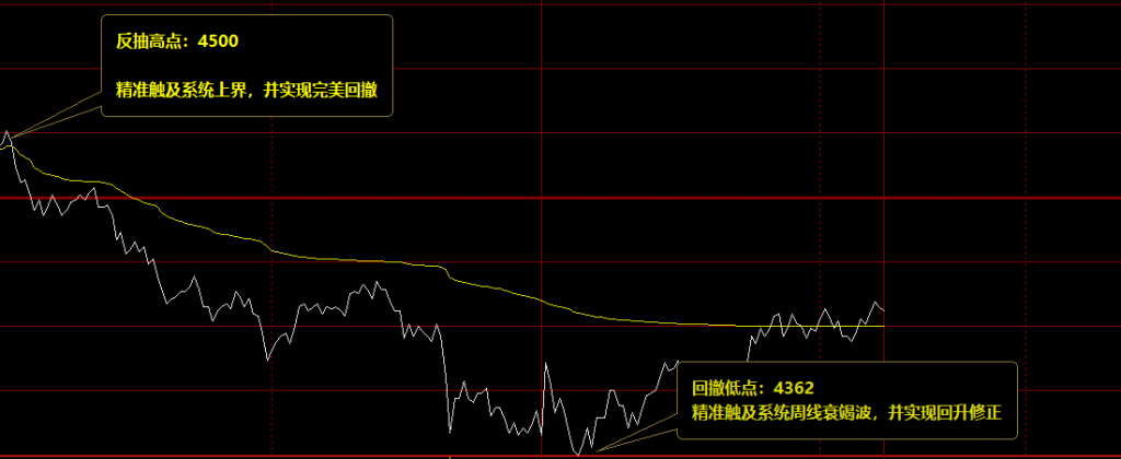 螺纹:精准价差式波动,低点完美进入周线衰竭波