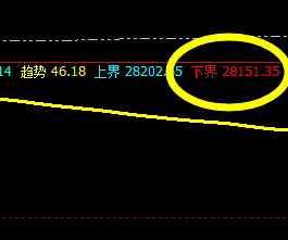 恒指:系统(1小时)下界精准触及,快速拉升
