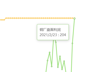 2月23日:钢厂盘面利润大幅走扩50.78