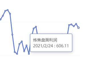 2月24日:炼焦盘面利润大幅走缩24.10
