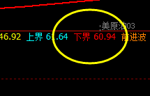 美原油:神奇而精确的价格修正结构