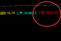 A50:回撤价格低点于系统下界实现精准拉升