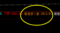 美黄金:盘面高点于系统前进波实现精准回撤