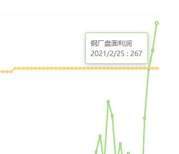 2月25日:钢厂盘面利润大幅走扩39.50