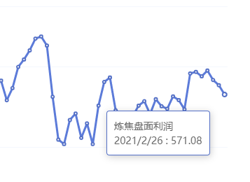 2月26日:炼焦盘面利润 大幅走缩22.35
