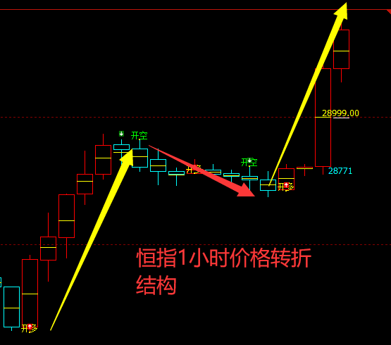 恒指:交易系统多空信号精准转折结构
