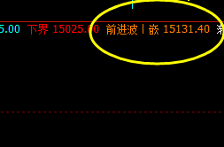 沪铅:价格高点精准触及系统前进波,并完美回撤