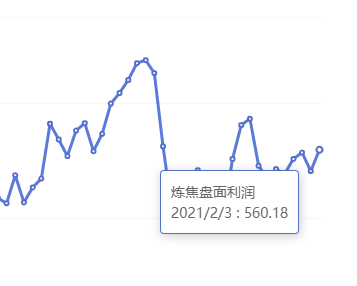 2月3日:炼焦盘面利润大幅走扩33.29