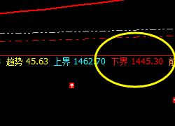 焦煤:系统下界精准拉升,高点回升触及周线