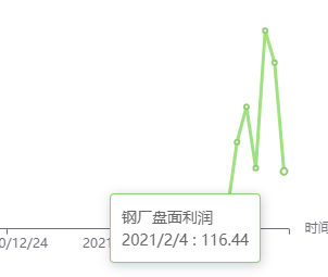 2月4日:钢厂盘面利润大幅走缩38.78