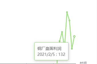 2月5日:钢厂盘面利润小幅走扩15.56