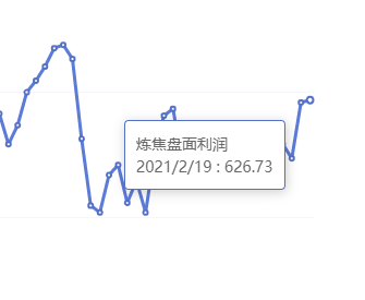 2月19日:炼焦盘面利润小幅走扩4.03