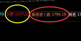 美黄金:午后快速启动拉升,价格低点精准触及下界
