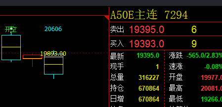 A50:交易系统4小时前进波精准触及并大幅回撤
