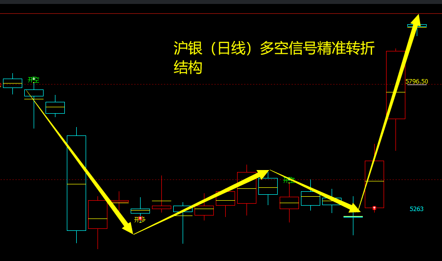 沪银:日线、周线多空信号精准转折结构
