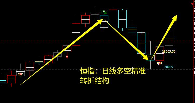 恒指:交易系统多空信号精准转折结构