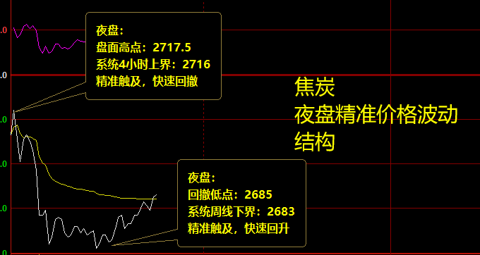 焦炭:夜盘精准无误,完美运行的价格波动结构