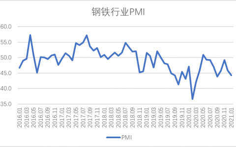 1月钢铁PMI显示： 国内需求走弱，成本压力增大
